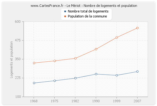 Le Mériot : Nombre de logements et population